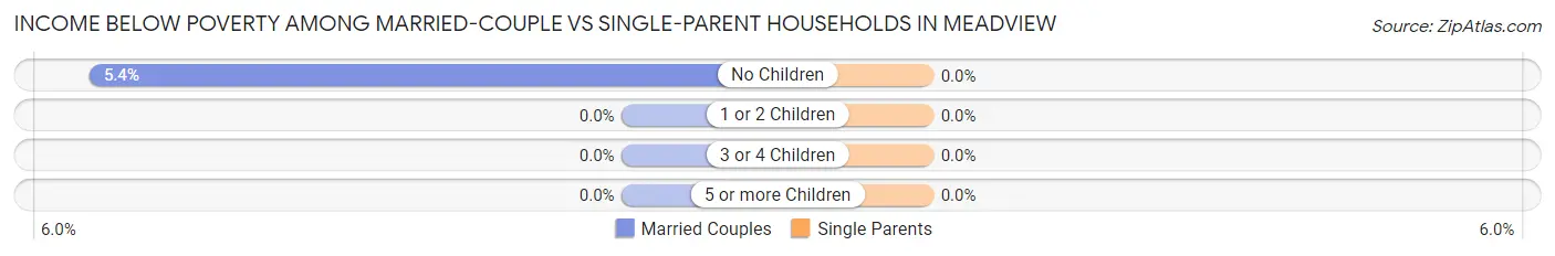 Income Below Poverty Among Married-Couple vs Single-Parent Households in Meadview