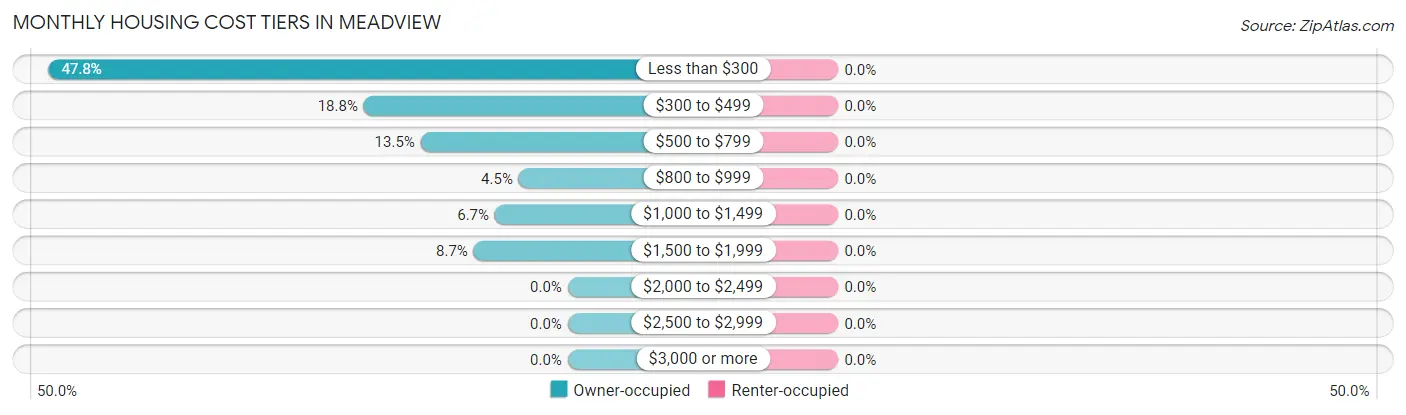 Monthly Housing Cost Tiers in Meadview
