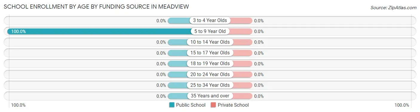 School Enrollment by Age by Funding Source in Meadview