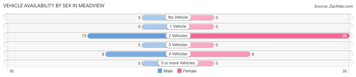 Vehicle Availability by Sex in Meadview