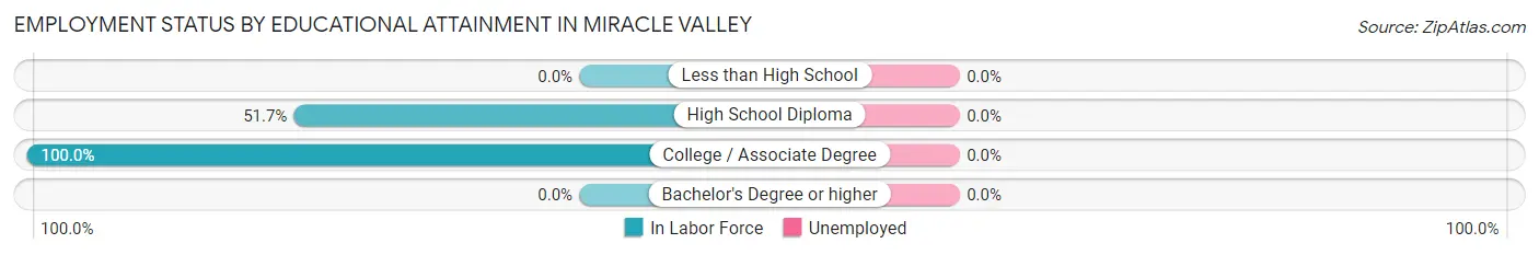 Employment Status by Educational Attainment in Miracle Valley