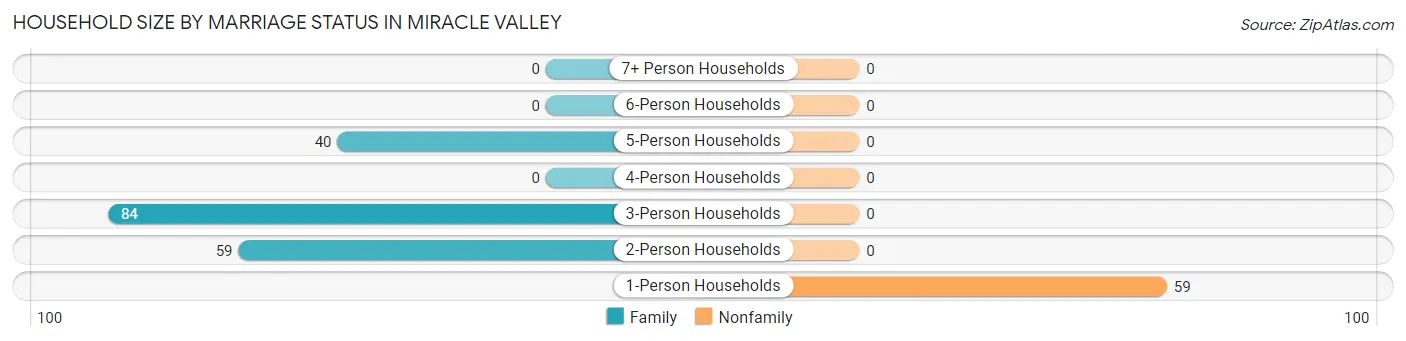 Household Size by Marriage Status in Miracle Valley