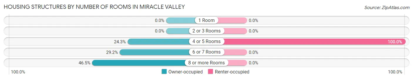 Housing Structures by Number of Rooms in Miracle Valley
