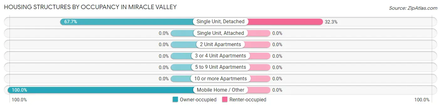 Housing Structures by Occupancy in Miracle Valley
