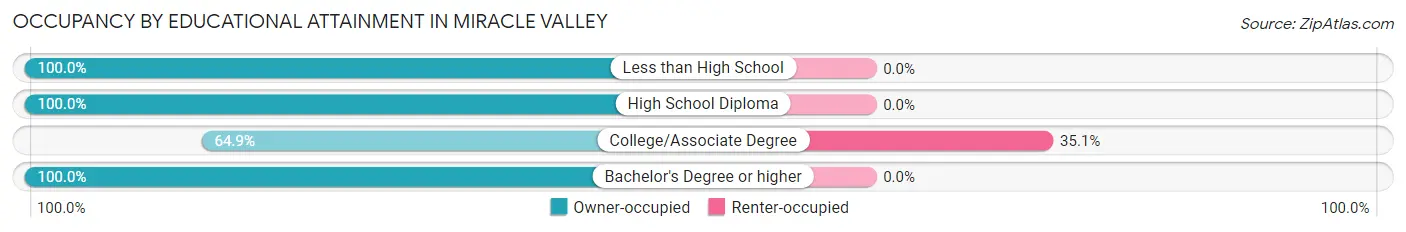 Occupancy by Educational Attainment in Miracle Valley