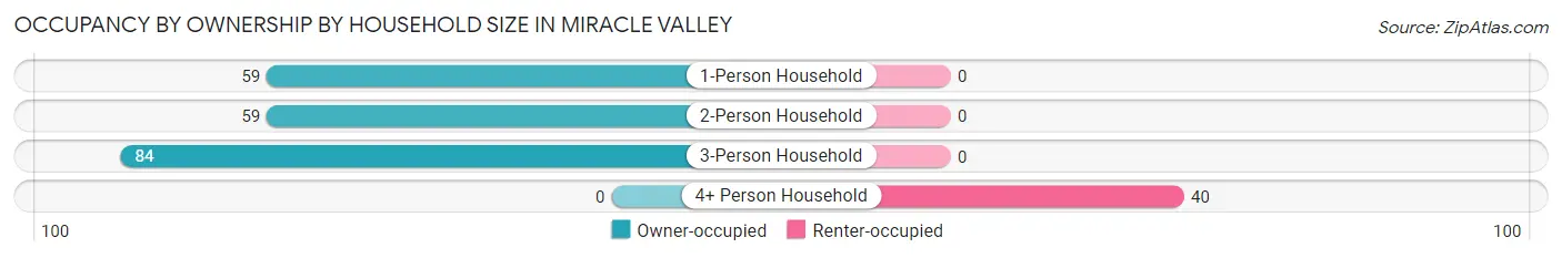 Occupancy by Ownership by Household Size in Miracle Valley