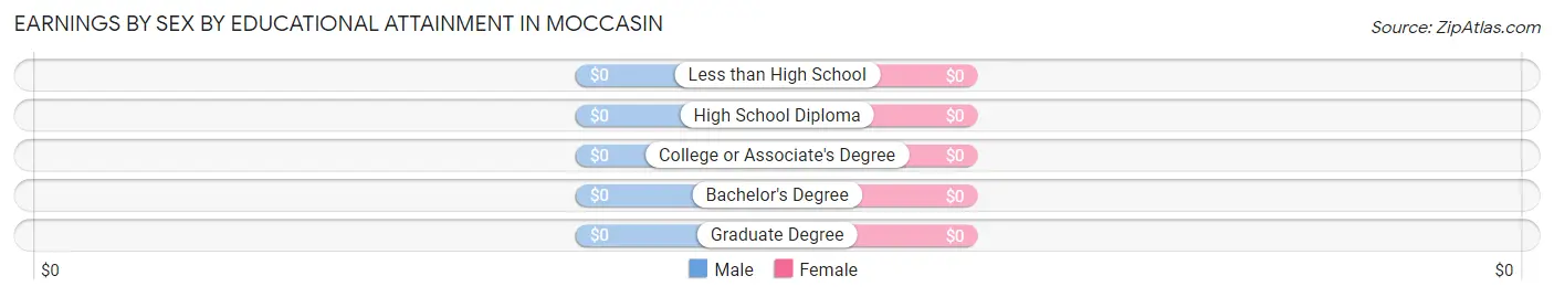 Earnings by Sex by Educational Attainment in Moccasin