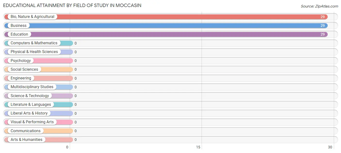 Educational Attainment by Field of Study in Moccasin