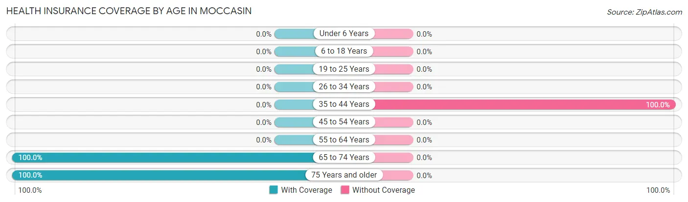 Health Insurance Coverage by Age in Moccasin