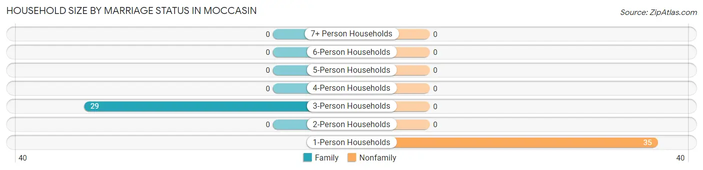 Household Size by Marriage Status in Moccasin