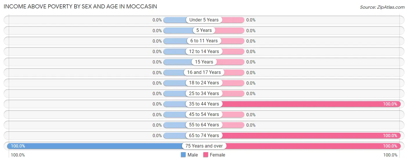 Income Above Poverty by Sex and Age in Moccasin
