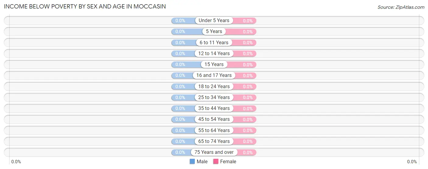 Income Below Poverty by Sex and Age in Moccasin