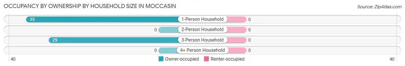 Occupancy by Ownership by Household Size in Moccasin