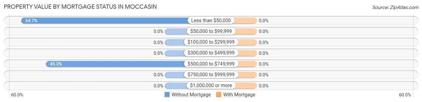 Property Value by Mortgage Status in Moccasin