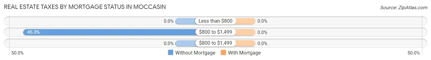 Real Estate Taxes by Mortgage Status in Moccasin
