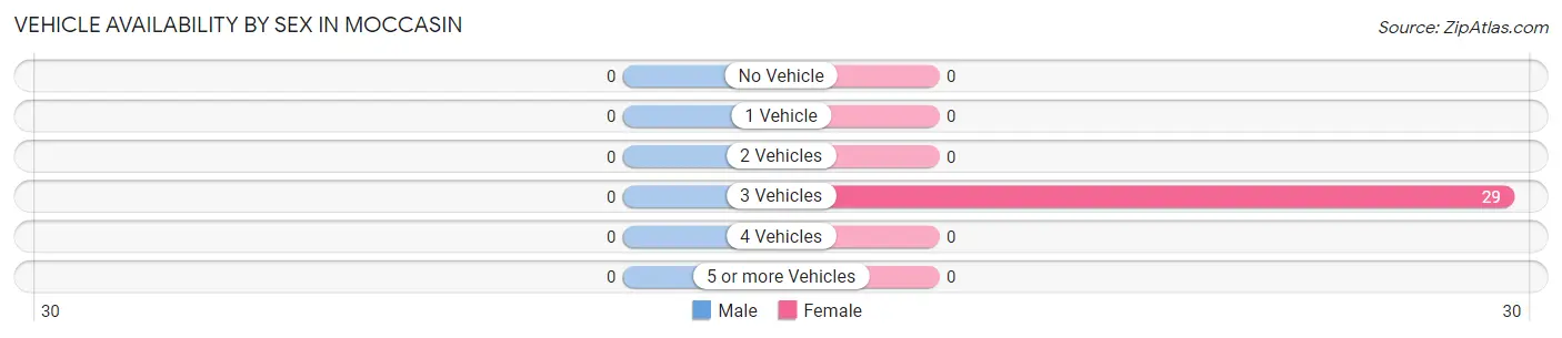 Vehicle Availability by Sex in Moccasin