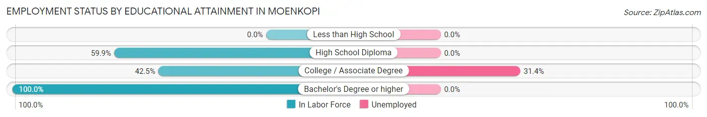 Employment Status by Educational Attainment in Moenkopi