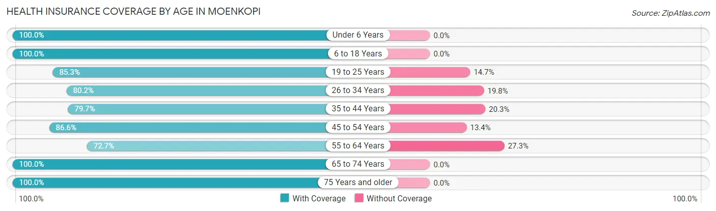 Health Insurance Coverage by Age in Moenkopi