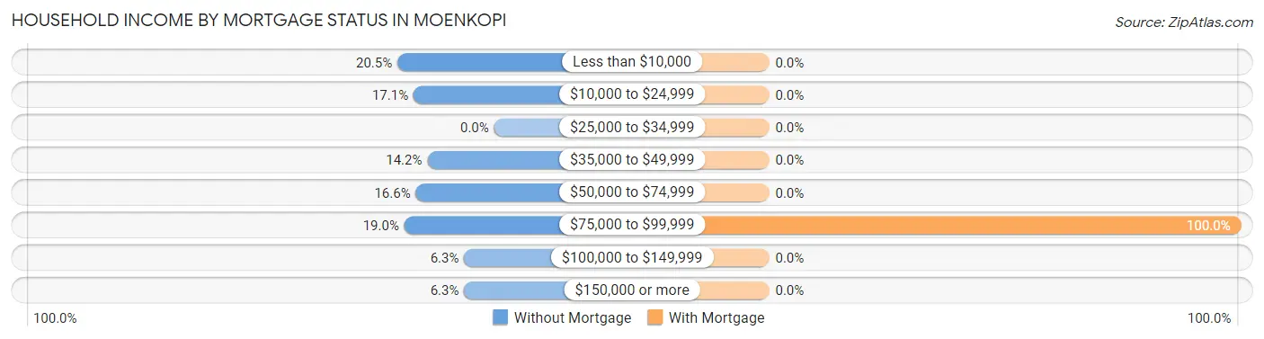 Household Income by Mortgage Status in Moenkopi