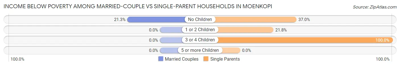 Income Below Poverty Among Married-Couple vs Single-Parent Households in Moenkopi