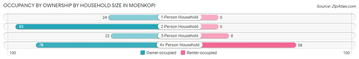 Occupancy by Ownership by Household Size in Moenkopi