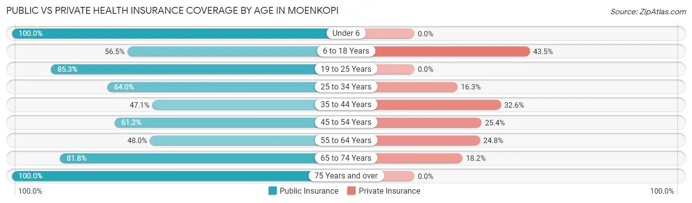 Public vs Private Health Insurance Coverage by Age in Moenkopi
