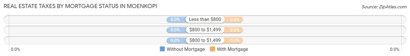 Real Estate Taxes by Mortgage Status in Moenkopi