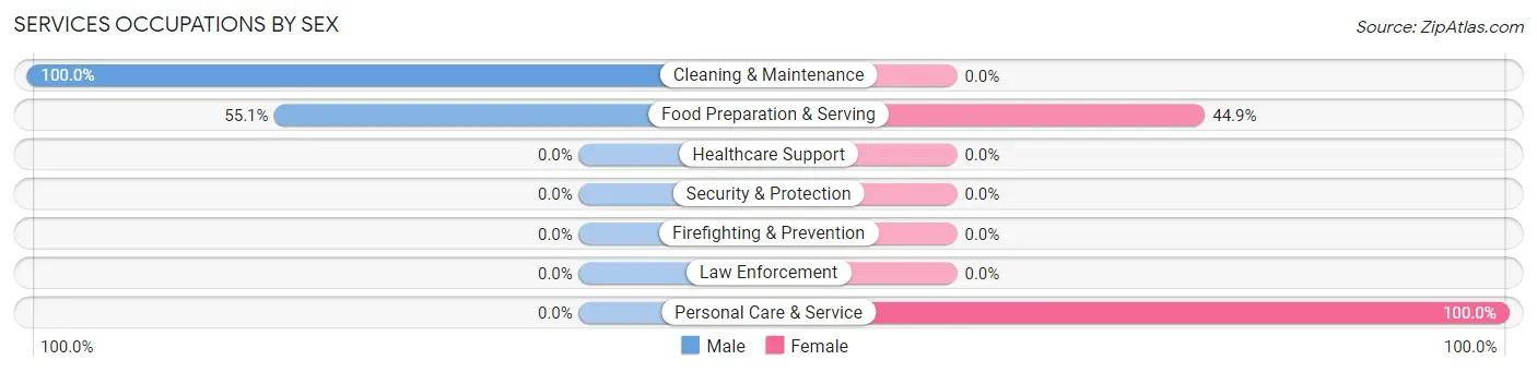 Services Occupations by Sex in Moenkopi