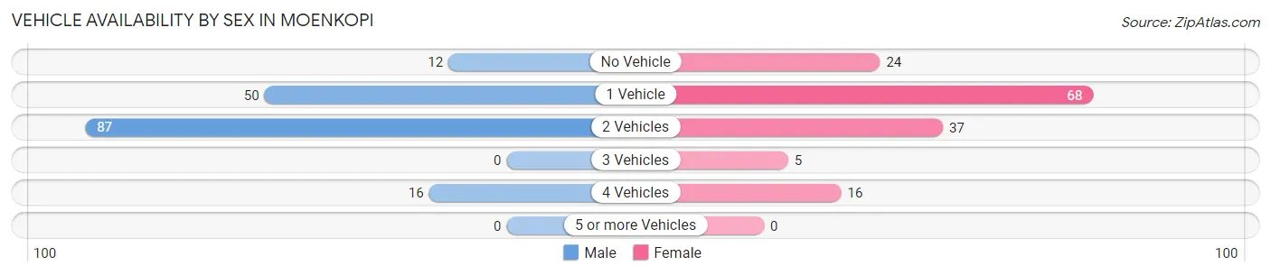 Vehicle Availability by Sex in Moenkopi
