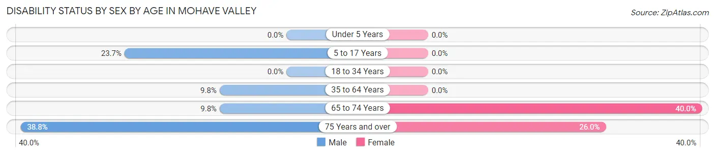 Disability Status by Sex by Age in Mohave Valley