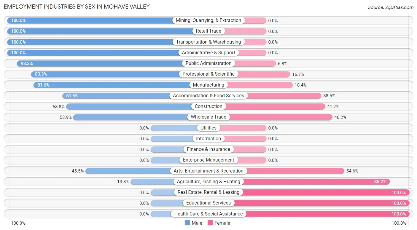 Employment Industries by Sex in Mohave Valley