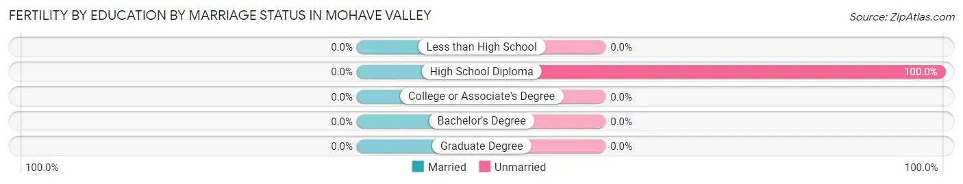 Female Fertility by Education by Marriage Status in Mohave Valley
