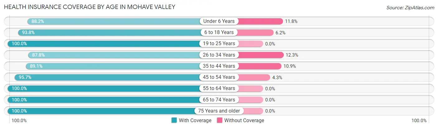 Health Insurance Coverage by Age in Mohave Valley