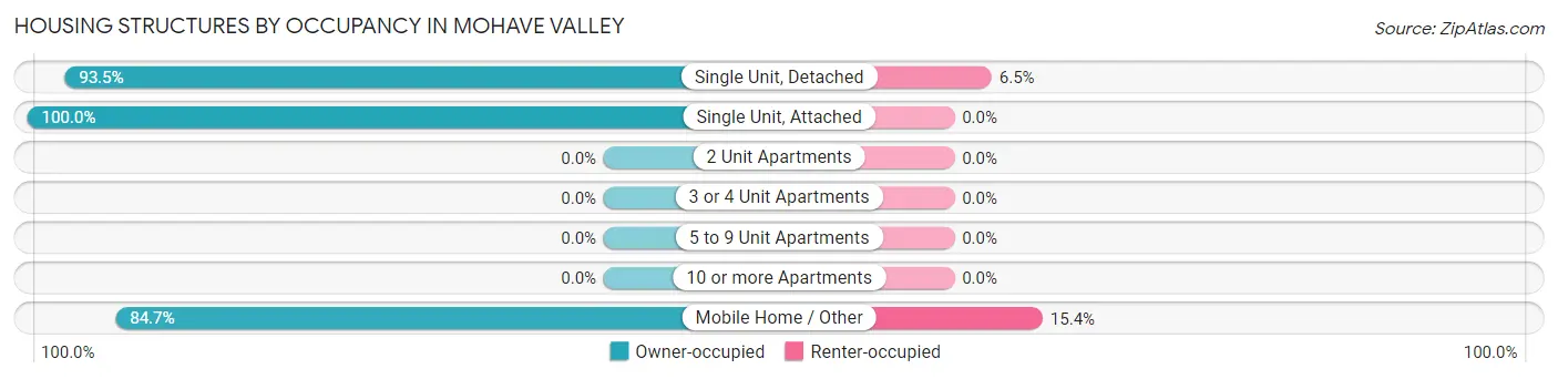 Housing Structures by Occupancy in Mohave Valley