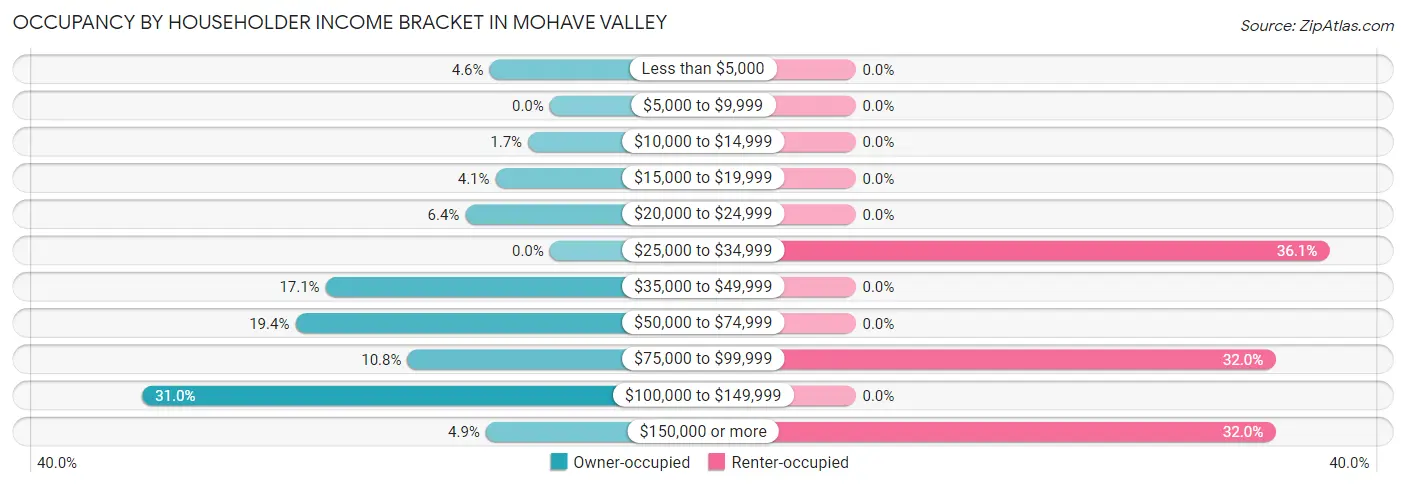 Occupancy by Householder Income Bracket in Mohave Valley