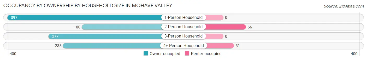 Occupancy by Ownership by Household Size in Mohave Valley