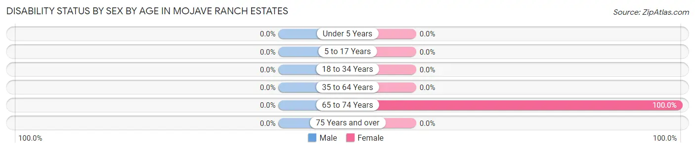 Disability Status by Sex by Age in Mojave Ranch Estates