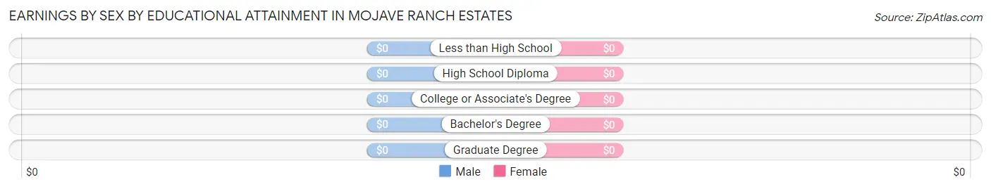 Earnings by Sex by Educational Attainment in Mojave Ranch Estates