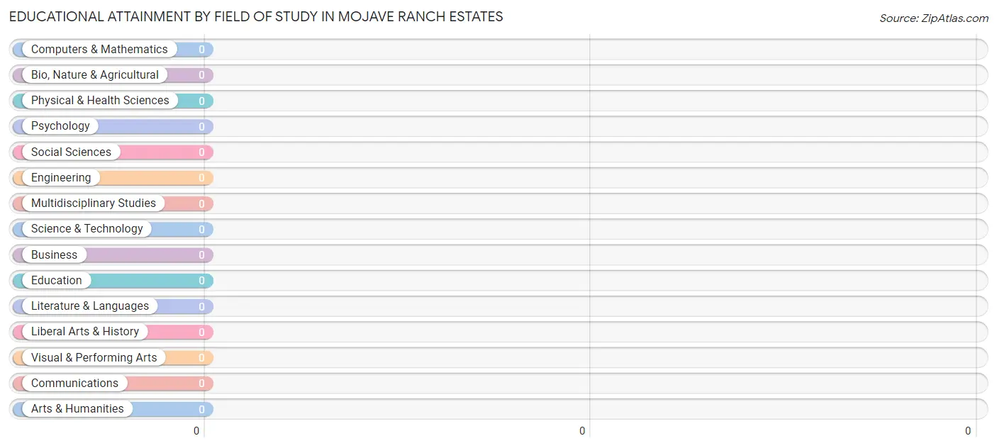 Educational Attainment by Field of Study in Mojave Ranch Estates