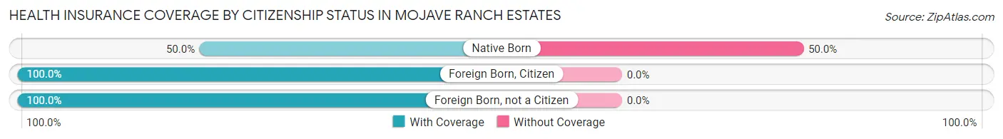 Health Insurance Coverage by Citizenship Status in Mojave Ranch Estates