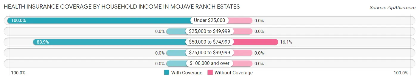 Health Insurance Coverage by Household Income in Mojave Ranch Estates