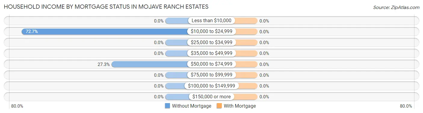 Household Income by Mortgage Status in Mojave Ranch Estates