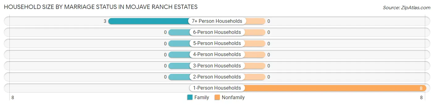 Household Size by Marriage Status in Mojave Ranch Estates
