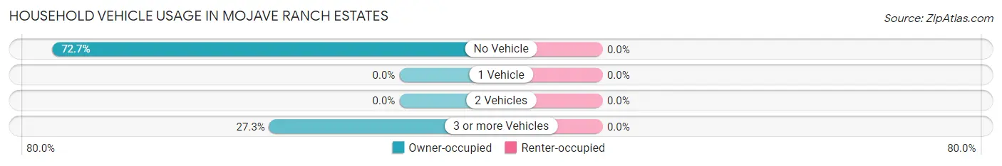 Household Vehicle Usage in Mojave Ranch Estates