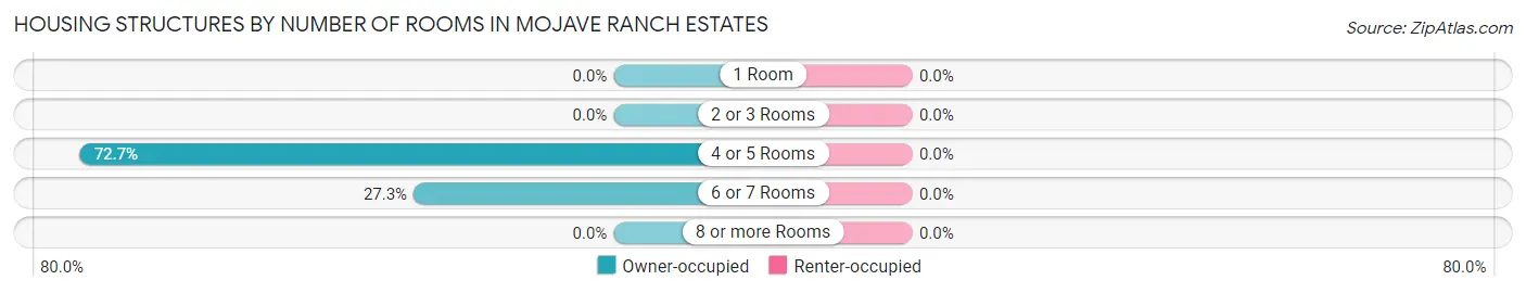 Housing Structures by Number of Rooms in Mojave Ranch Estates