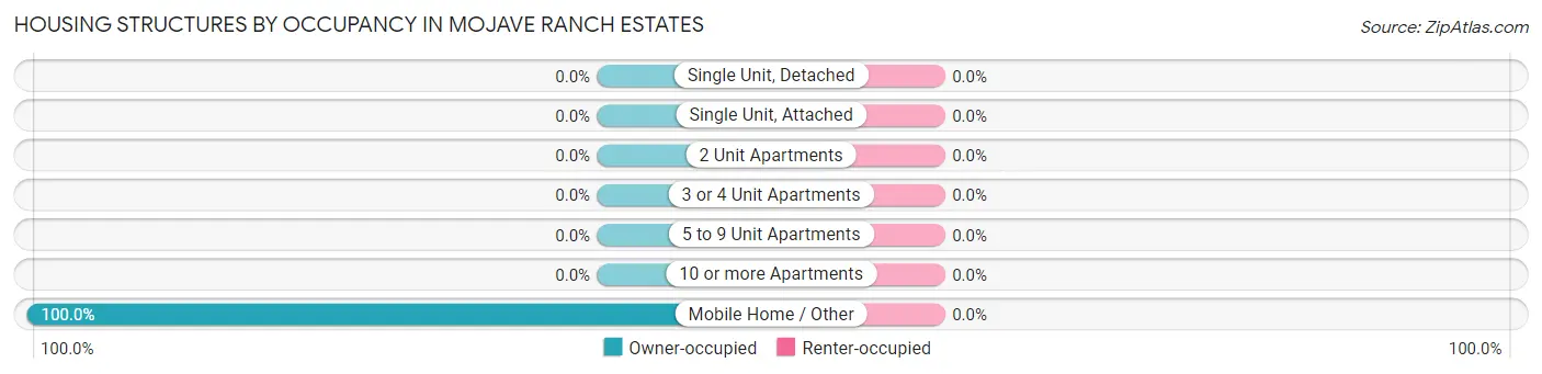 Housing Structures by Occupancy in Mojave Ranch Estates