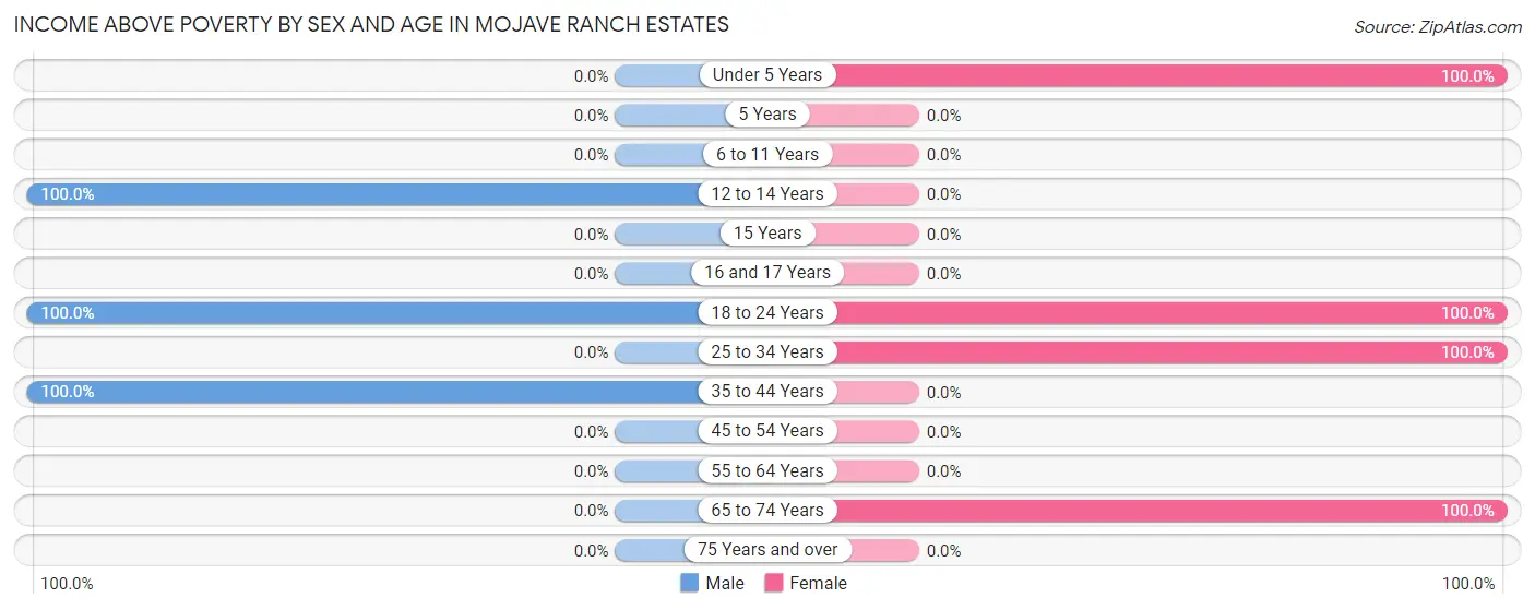 Income Above Poverty by Sex and Age in Mojave Ranch Estates