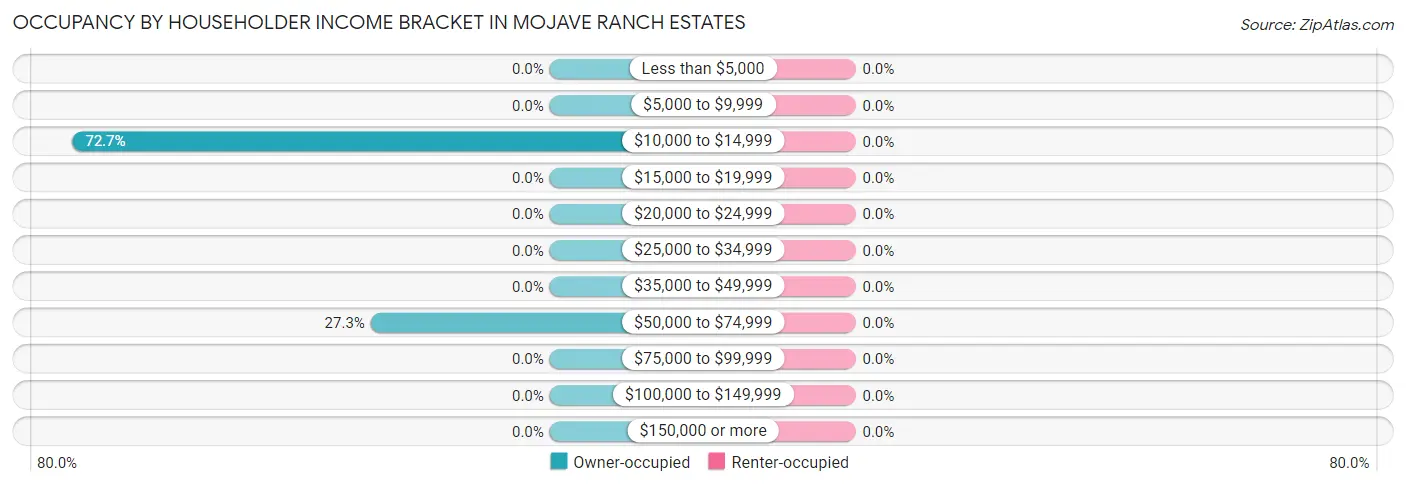Occupancy by Householder Income Bracket in Mojave Ranch Estates