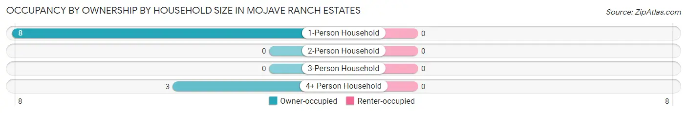 Occupancy by Ownership by Household Size in Mojave Ranch Estates
