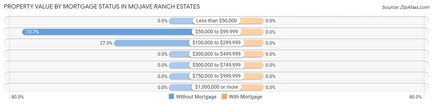 Property Value by Mortgage Status in Mojave Ranch Estates